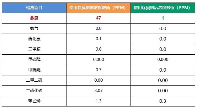 陶瓷廠異味大、被投訴，潔匠現(xiàn)場(chǎng)抽取廢氣做檢測(cè)、研制有效除臭劑！.jpg