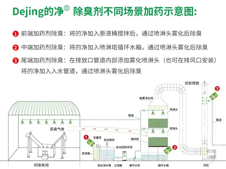 印染廢氣異味污染大，有什么更好的除臭方案？潔匠凈化除臭劑.jpg