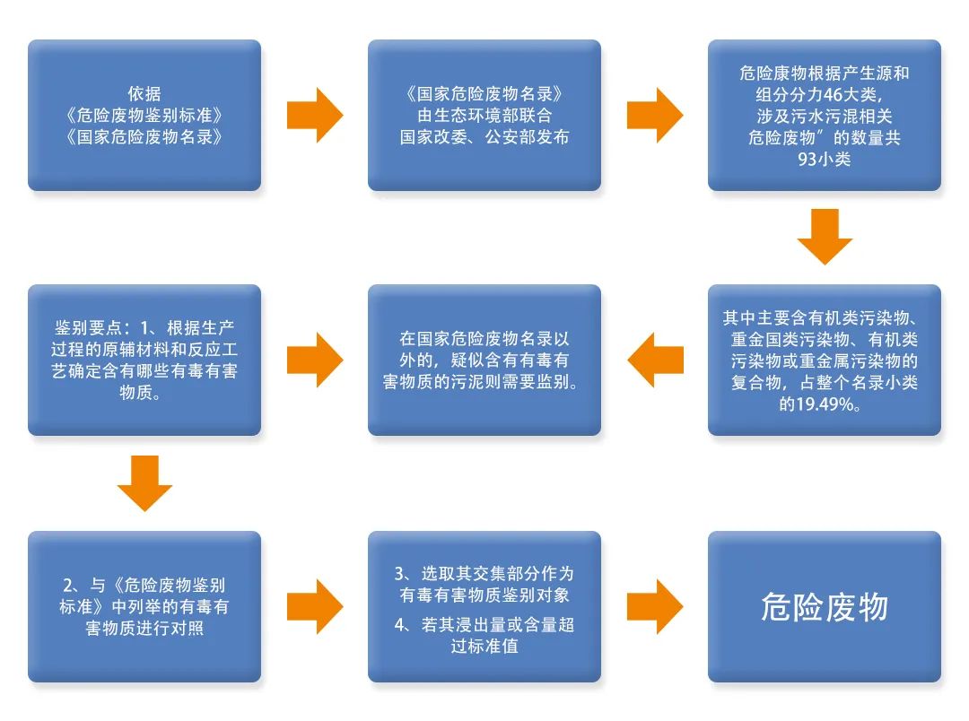 污泥到底是不是危廢？除臭處置是實現(xiàn)資源化利用的重要一環(huán)！.jpg