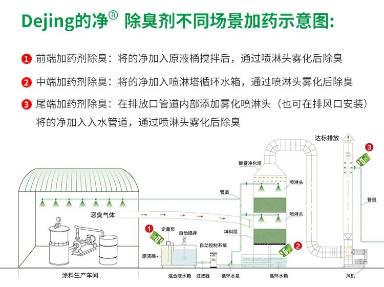 涂料廠惡臭成分復(fù)雜，潔匠凈化<a href='/' style='color: blue;' target='_blank'>工業(yè)除臭劑</a>解決除臭難題？.jpg