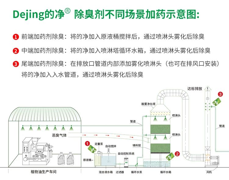 植物油廢氣、油煙異味，用Dejing的凈除臭劑解決除臭除味！.jpg