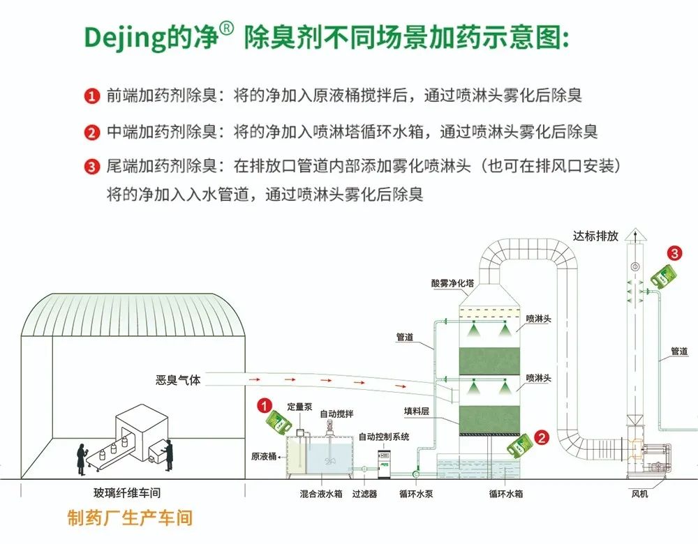 制藥廠廢氣、污水除臭難題，就讓潔匠凈化·的凈除臭劑來(lái)處理！.jpg