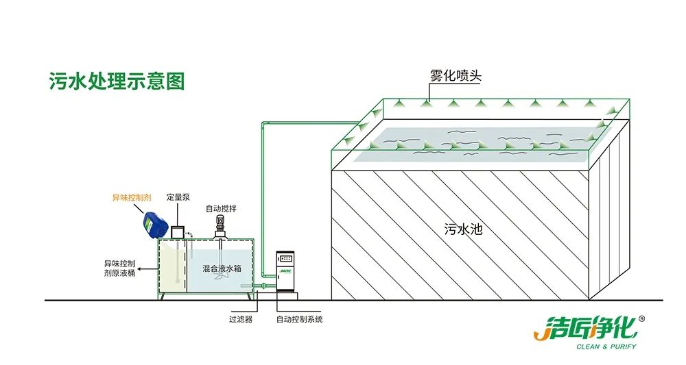 制藥廠廢氣、污水除臭難題，就讓潔匠凈化·的凈除臭劑來(lái)處理！.jpg