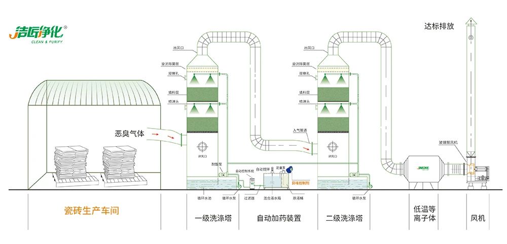 陶瓷廠廢氣惡臭讓人苦不堪言，Dejing的凈?除臭劑幫助企業(yè)達(dá)標(biāo)排放！.jpg