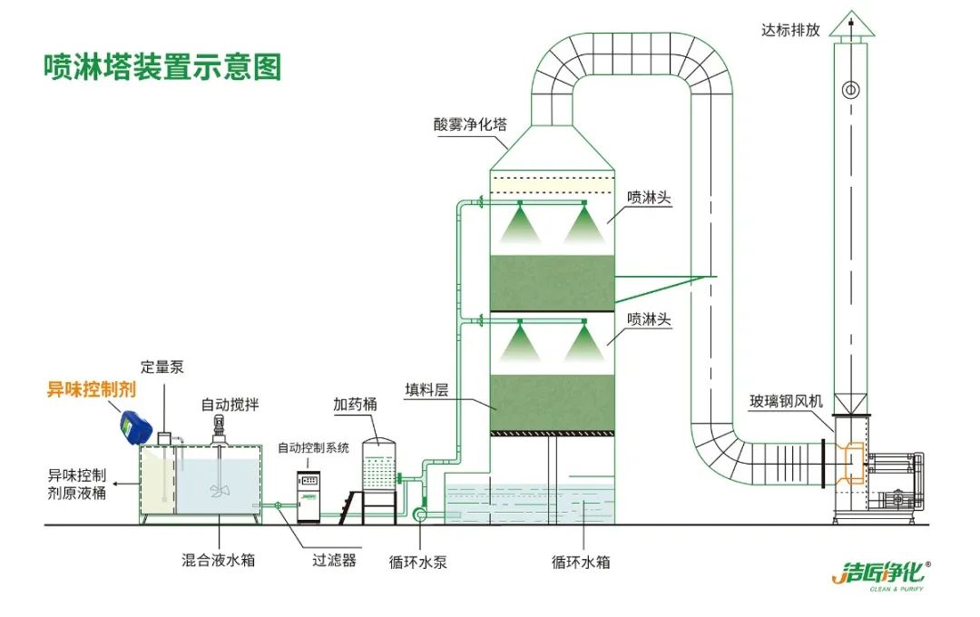 鑄造廠車間廢氣除臭，Dejing的凈?除臭劑起什么作用？.jpg