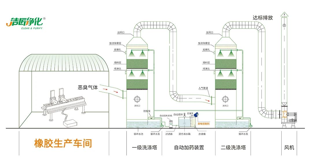 輪胎、膠帶等橡膠工業(yè)刺鼻異味，的凈除臭劑專用配方快速解決！.jpg