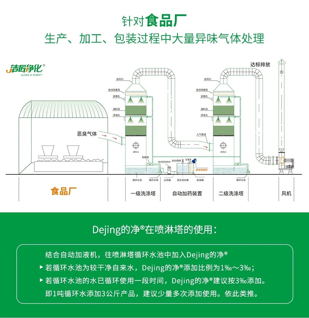食品廠異味用Dejing的凈除臭劑，關(guān)乎飲食安全，治理需求大！.jpg