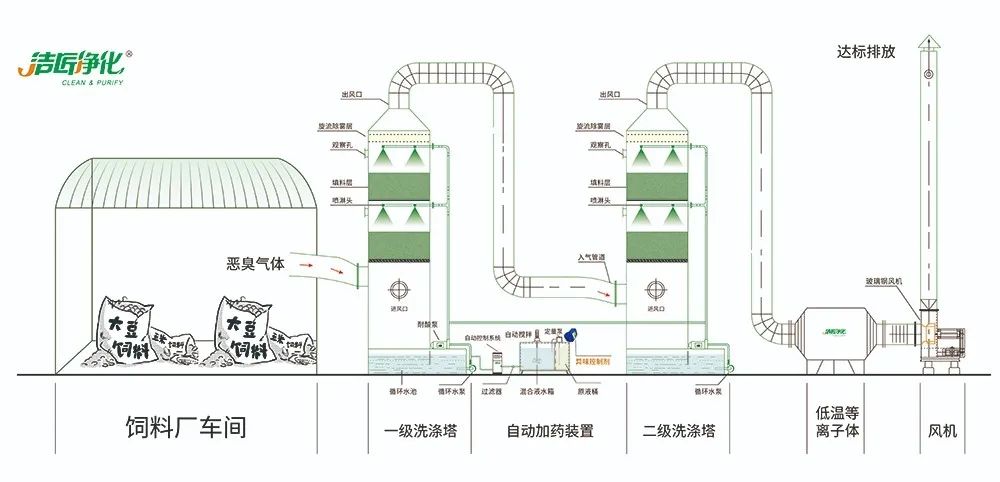 飼料廠車間腥臭味擾民，就用Dejing的凈飼料廠專用除臭劑.jpg