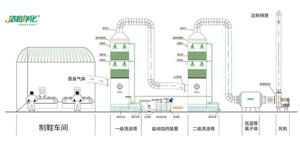 Dejing的凈??制鞋廠除臭劑，治理揮發(fā)性有機化合物(VOC)廢氣