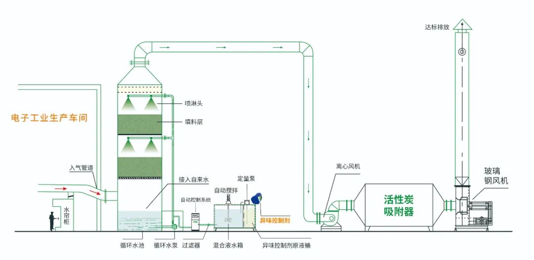 電子工業(yè)廢氣VOCs污染如何治理？的凈-異味控制劑還原綠色健康呼吸！.jpg