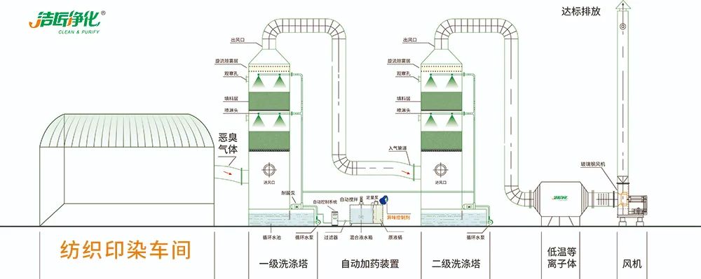棉與化纖印染工業(yè)的污染物來(lái)源、異味解決方案.jpg