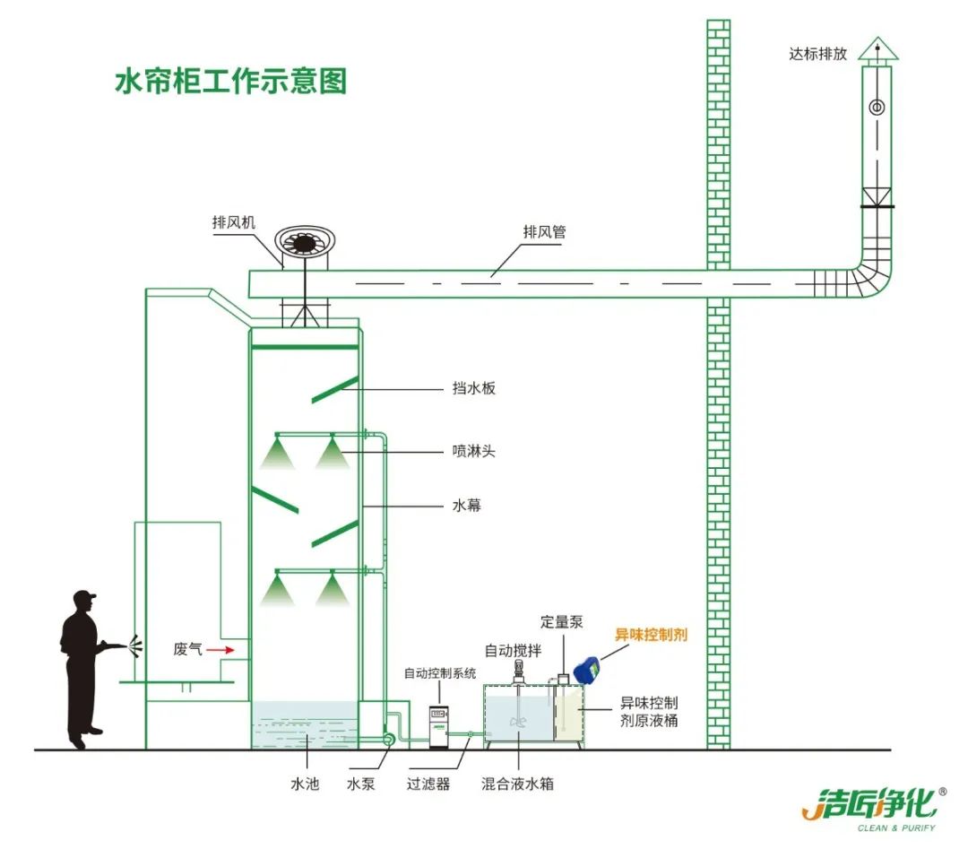 涂裝生產(chǎn)，面對污染難題如何選擇除臭方案？.jpg