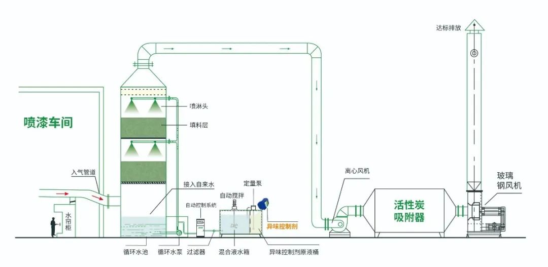 涂裝生產(chǎn)，面對污染難題如何選擇除臭方案？.jpg