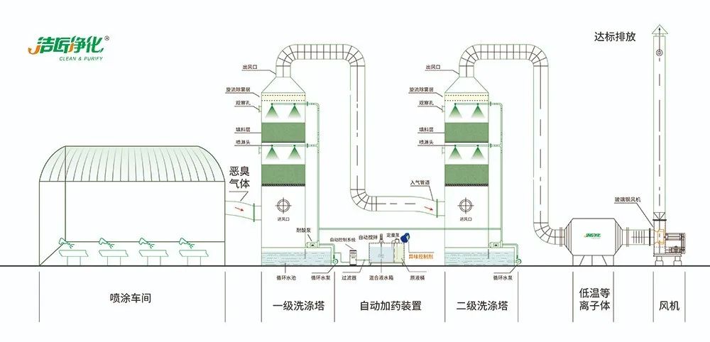 涂裝生產(chǎn)，面對污染難題如何選擇除臭方案？.jpg