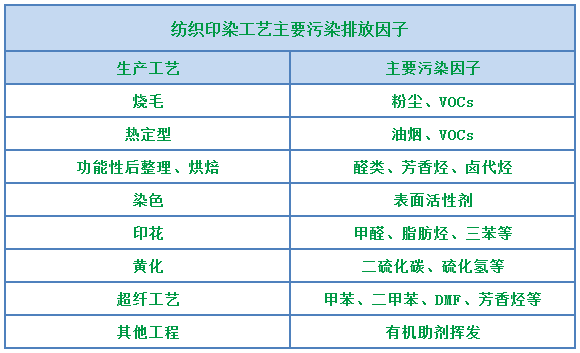 環(huán)保重壓下，紡織印染行業(yè)面臨兩難，廢氣治理刻不容緩！.png
