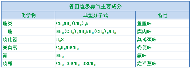 “舌尖上的浪費(fèi)”背景下，超負(fù)荷“餐廚垃圾”除臭怎樣做？.png